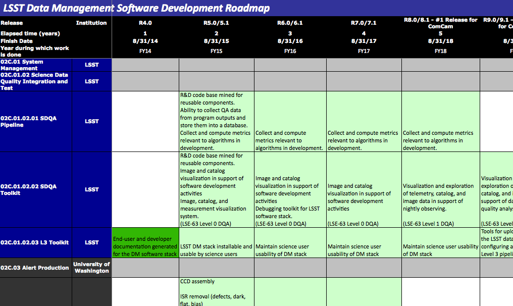 Project Planning For Software Development — Lsst Dm Developer Guide Dm