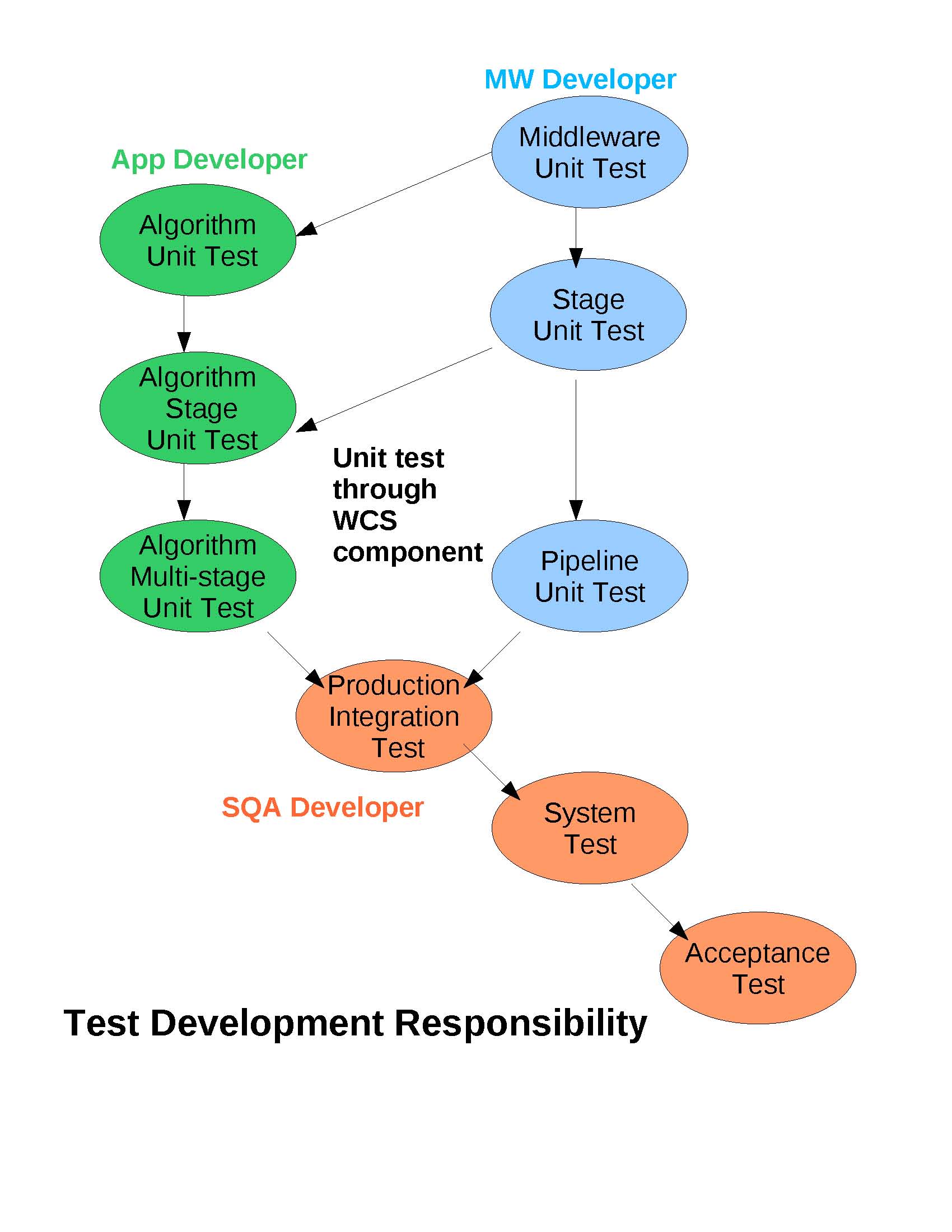 Unit software. Developer Unit. График algorithm Test. Традиционный алгоритм написания Юнит-тестов. Где создавать Unit Testing.